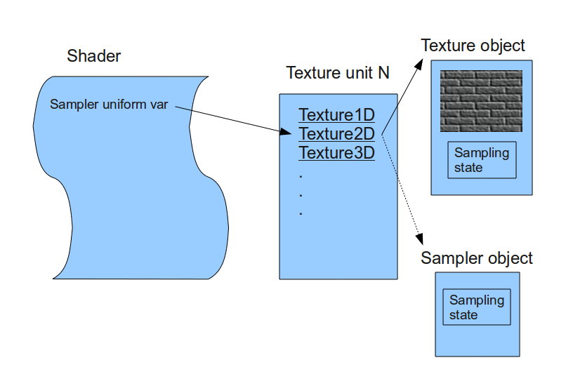 opengl 4.4 texture units